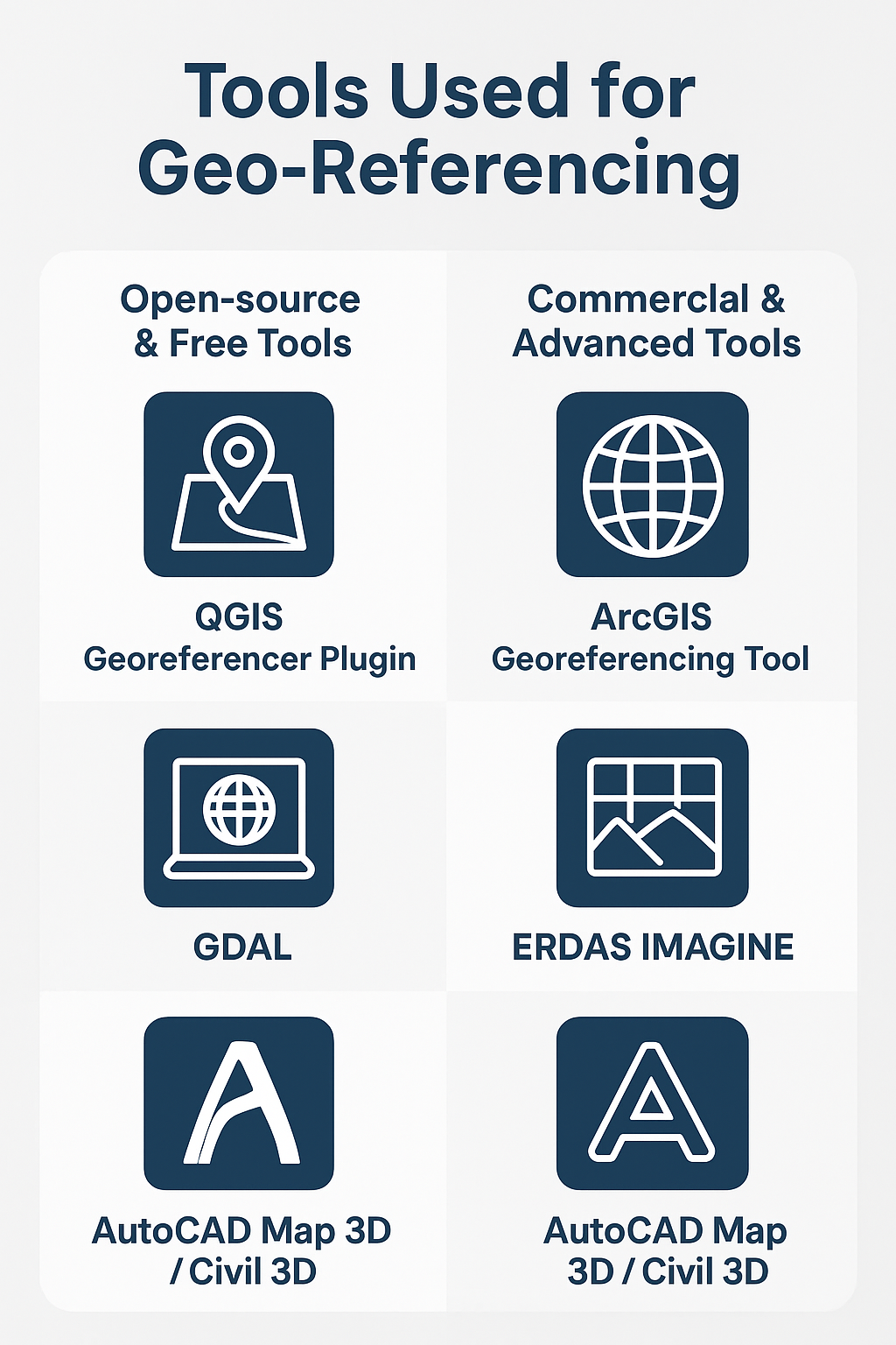 Tools used for Geo-Referencing