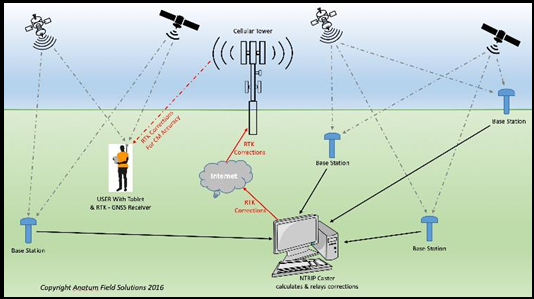 NRTK GNSS Survey
